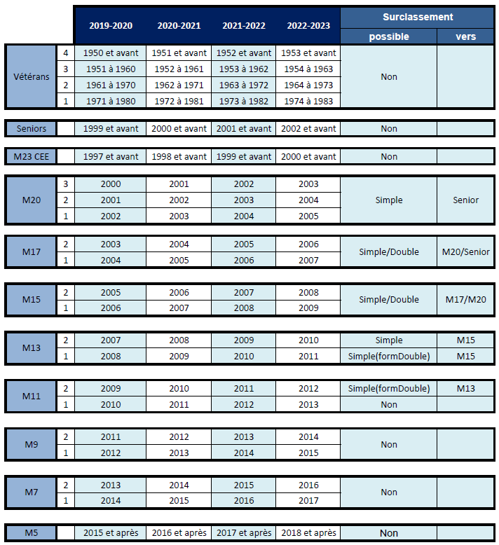 Categories ages 3