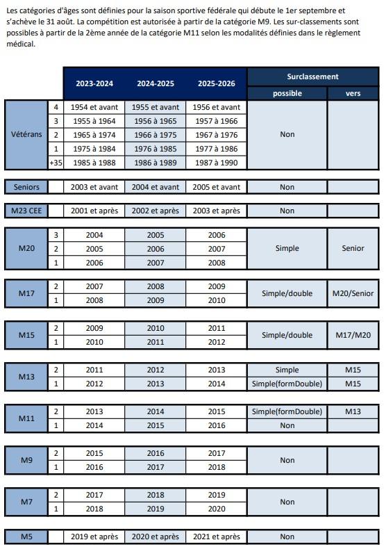 Categories ages